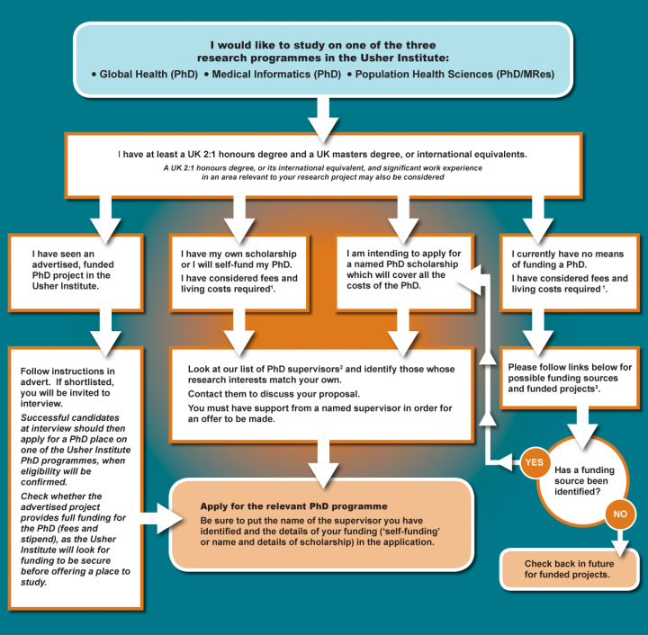 Flow Chart showing routes to apply for Usher PhD programmes
