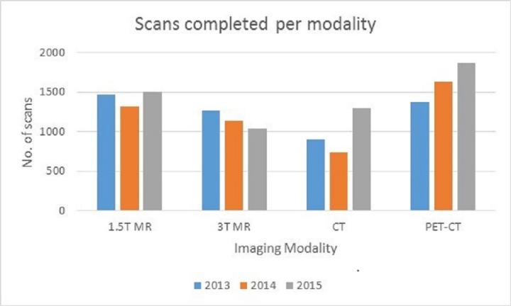 Edinburgh Imaging Facility scan numbers by modality for 2013, 2014 & 2015