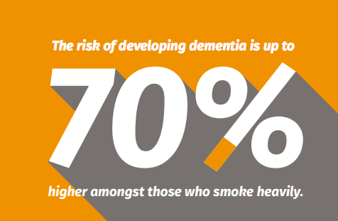 Risk of developing is 70% higher in heavy smokers