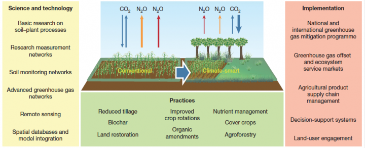 Figure 3 | Expanding the role of agricultural soil GHG mitigation will require an integrated research support and implementation platform.