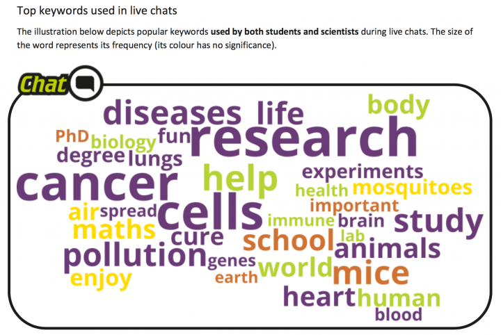 A word cloud of top key words used in I'm a Scientist 2018