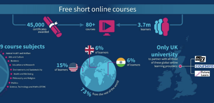 Free online short courses infographic