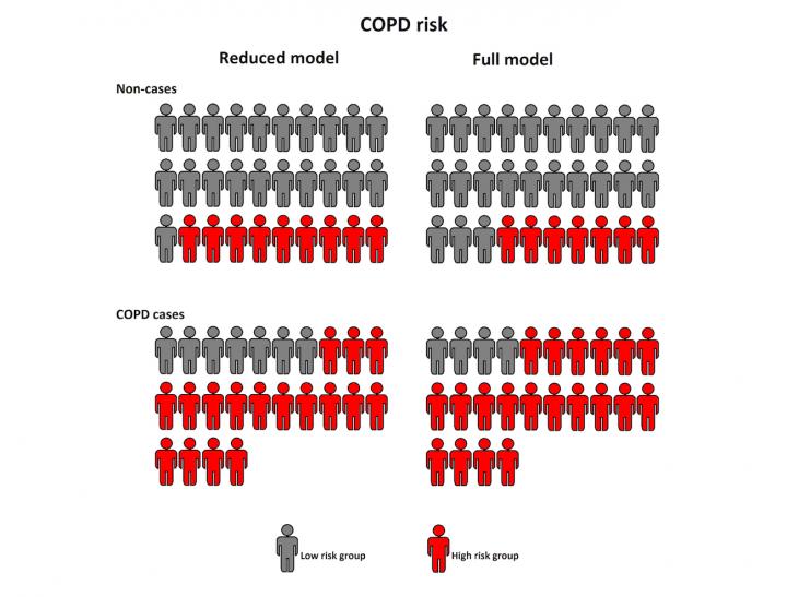 Twenty-four COPD cases and thirty non-cases in the Generation Scotland