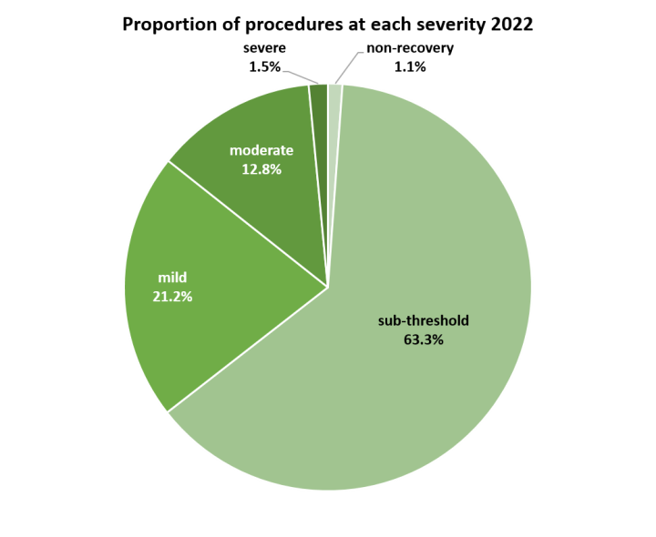 pie chart to show the proportion of 2022 procedures at each severity. Sub-threshold is the largest group at 63.3%. 