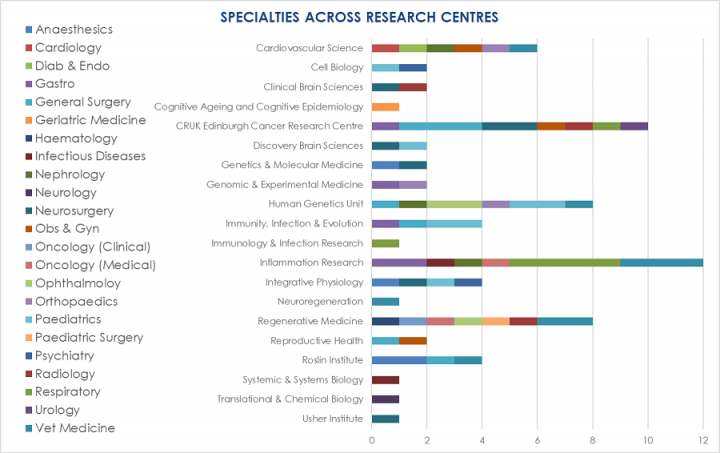 This diagram shows how ECAT fellows, by specialty, are widely spread across research centres