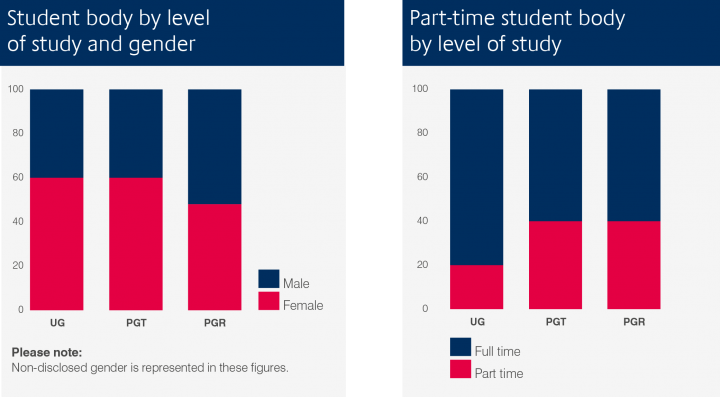 Bar charts showing student body by level of study and gender, and part-time student body by level of study