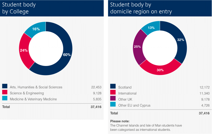 graphs showing student numbers by college and student numbers by domicile region on entry