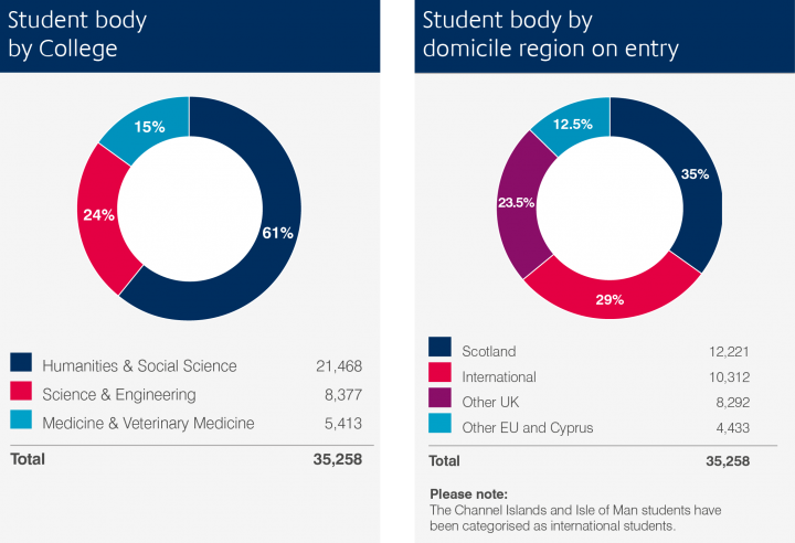 pie charts showing the student body by college and by domicile region on entry