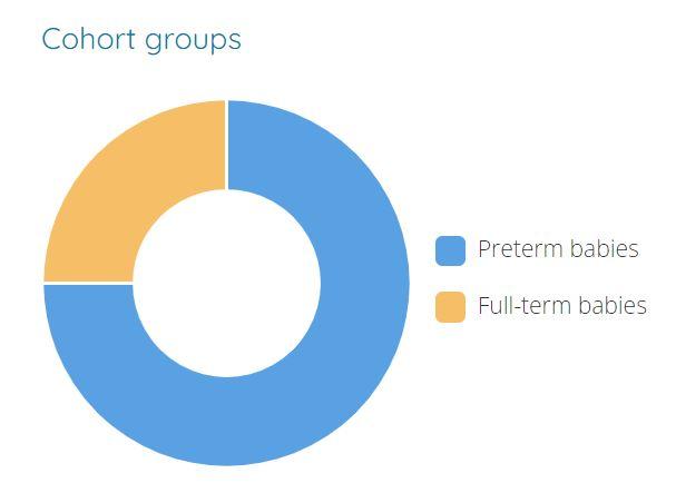 representation of the cohort groups