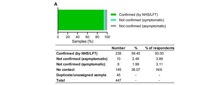 Figure 4. The majority of SARS-CoV-2 positive samples identified by the TestEd study were confirmed by a subsequent NHS PCR or lateral flow test and went onto develop symptoms. 