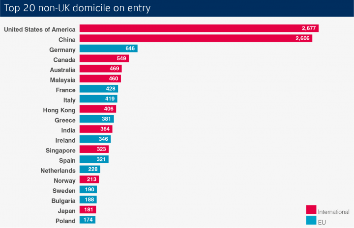 bar chart showing top 20 non-UK domicile on entry