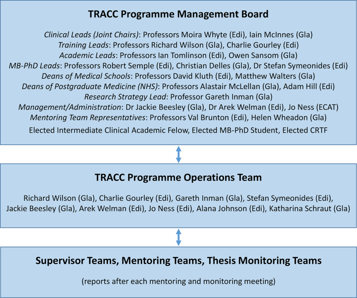 TRACC Programme governance schematic