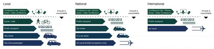 List of modes of transport suitable for business travel arranged by least to most carbon intensive