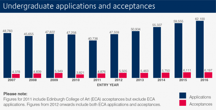 bar chart showing undergraduate applications and acceptances since 2007