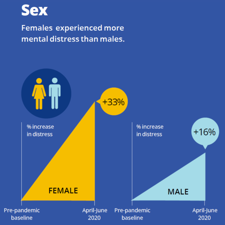 Women experienced more mental distress than men