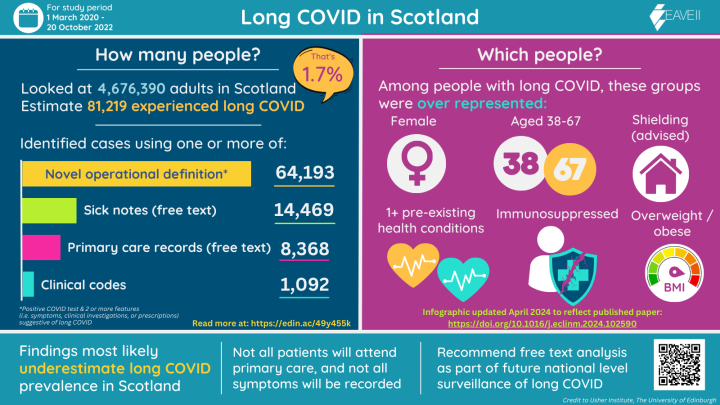 Infographic summarising paper on long COVID prevalence in Scotland April 2024 (1/2)