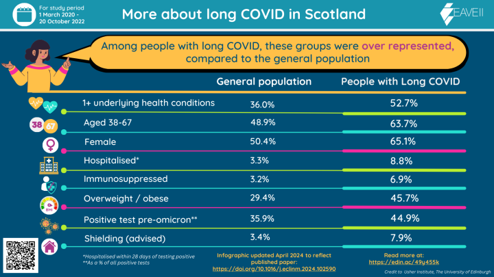 Infographic summarising paper on long COVID prevalence in Scotland April 2024 (2/2)