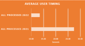 Graph showing difference in average timing for all APT processes in 2022 verses 2021