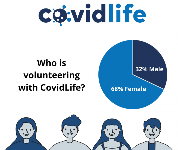 Text: Who is volunteering with CovidLife? Image: CovidLife Logo, Pie chart 32% male, 68% female. Image of people underneath