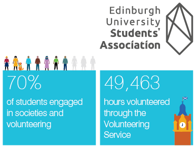 70% of students engaged in societies and volunteering, 49,463 hours volunteered through the Volunteering Service