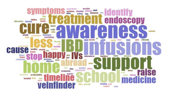 Word cloud image of the hopes for BD research, generated at the PIBD Engagement Event 21 May 2022