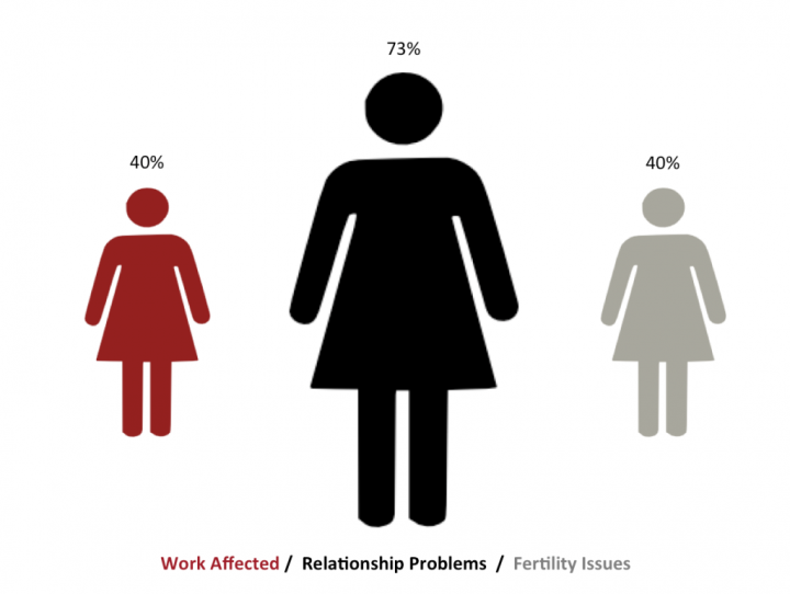 Work affected in 40%, 73% have relationship problems, 40% have fertility issues