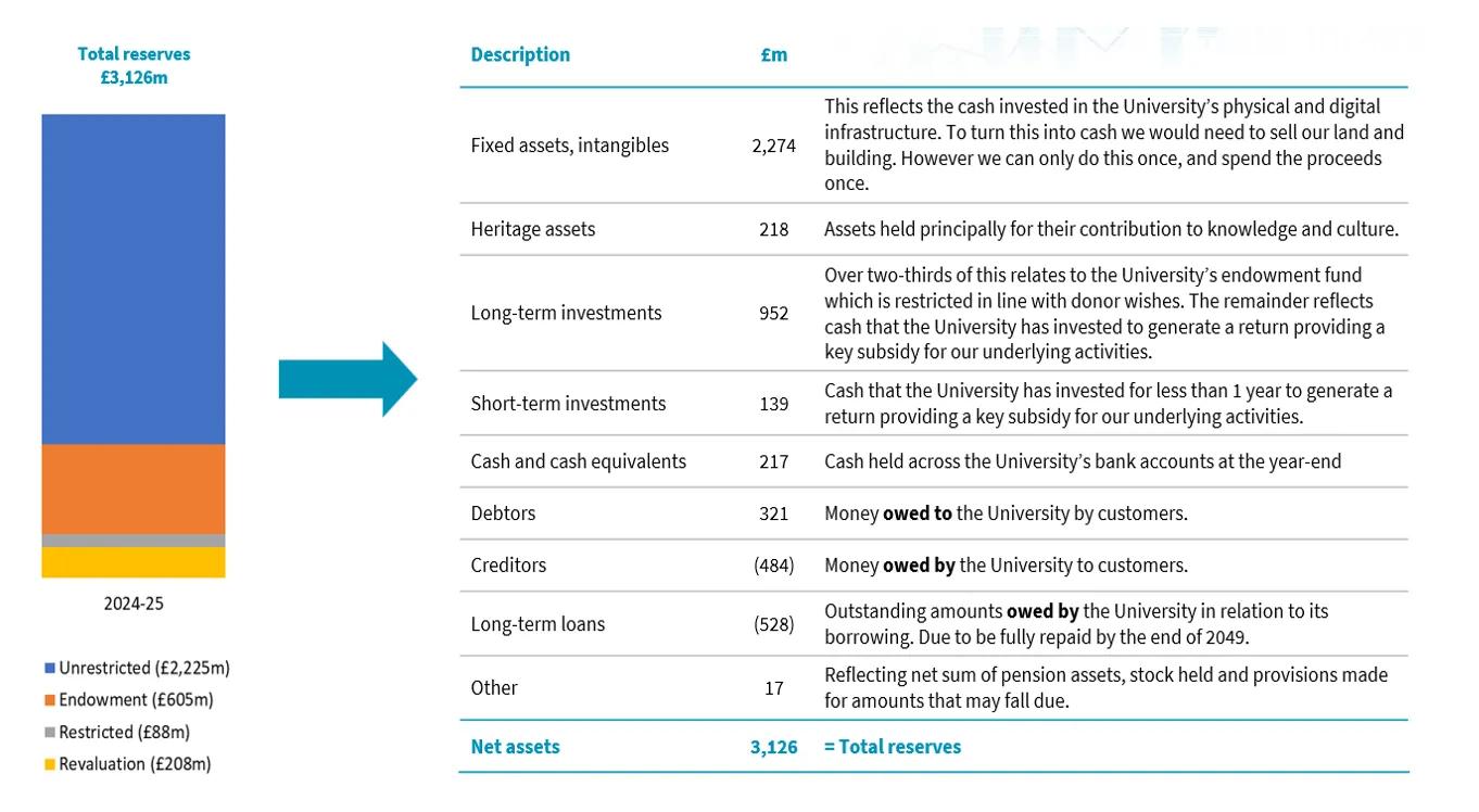 An image of a table showing the University's reserves