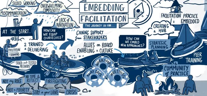 an illustration of the journey from not using facilitation, siloed, miscommunication etc, to a place of calm where you can strategically plan