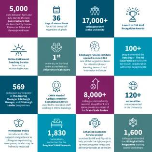 A graphic showing the achievements relating to the People Report
