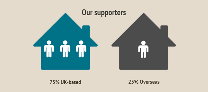 Info graphic: 75% of online pledges are based in the UK whole 25% are overseas.