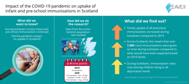 Infographic summarising key findings that preschool immunisation uptake was improved during the pandemic