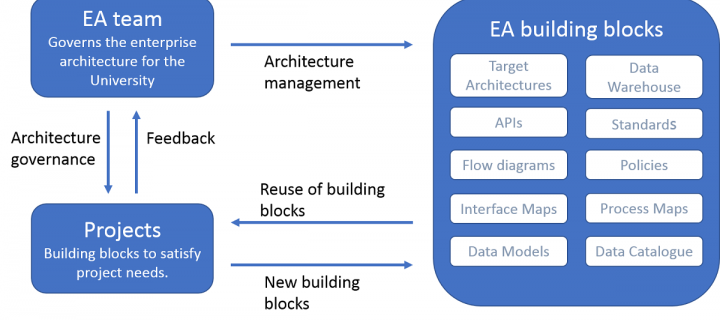 Diagram showing how Enterprise Architecture interacts with projects