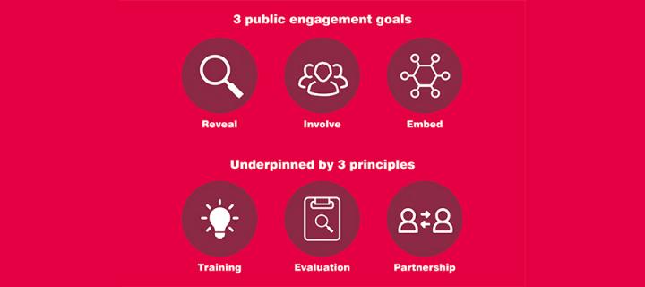 Infographic detailing six public engagement goals