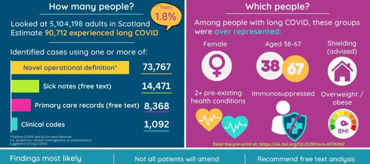 Infographic 1 of 2 summarising key findings from EAVE II study Identifying Long Covid Using Electronic Health Records