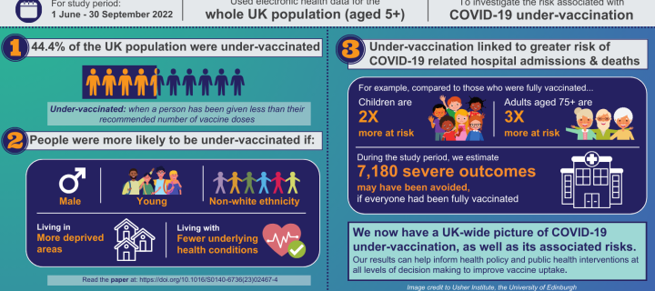 Infographic outlining results from the HDR UK COALESCE Consortium study