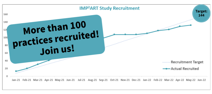 IMP2ART 100 practices recruited