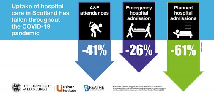 Arrows indicate A&E attendances, emergency and planned hospital admissions reduced by 41%, 26% and 61% respectively