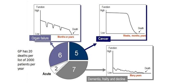 GPs have, on average, 20 deaths per list of 2000 patients per year. 6 of organ failure. 5 of cancer. 7 of frailty. 2 acute.