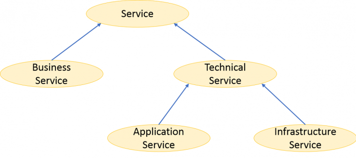 The hierarchy of service types.