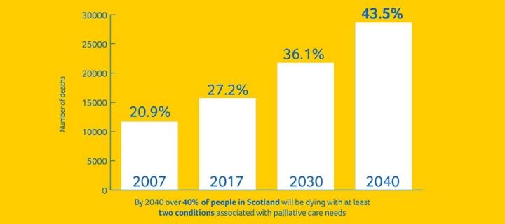 By 2040 over 40% of people in Scotland will be dying with at least two conditions associated with palliative care needs