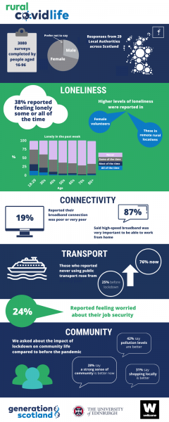 RuralCovidLife Inforgraphic, email us at genscot@ed.ac.uk for a screen readable version