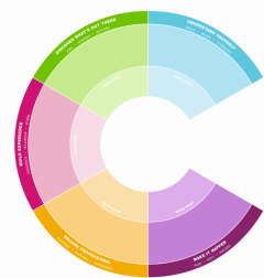Careers Compass logo - shaped like the letter C with 5 different coloured sections representing different areas to think about
