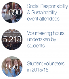 Community engagement [1,890 SRS event attendees, 5,218 volunteering hours undertaken by students, 950 student volunteers]