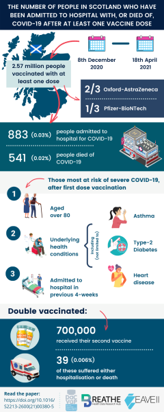 The number of people in Scotland who have been admitted to hospital with, or died of, COVID-19 after at least one vaccine dose. 8th December 2020 – 18th April 2021: 2.57 million people vaccinated with at least one dose (2/3 Oxford-AstraZeneca; 1/3 Pfizer-BioNTech). 883 (0.03%) admitted to hospital for COVID-19. 541 (0.02%) died of COVID-19. Those most at risk of severe COVID-19, after first dose vaccination: Aged over 80 / Underlying health conditions / admitted to hospital within previous 4-weeks. Underlying health conditions included: Asthma / Type-2 diabetes / Heart disease Double vaccinated: 700,000 received their second dose by 18th April 2021. 39 of these (0.006%) suffered either hospitalisation or death.