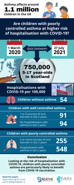 Infographic summarising key findings that children with poorly controlled asthma more at risk of COVID-19 hospitalisation