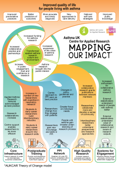 Mapping our Impact graphic detailing the Asthma UK Centre for Applied Research's routes to impact