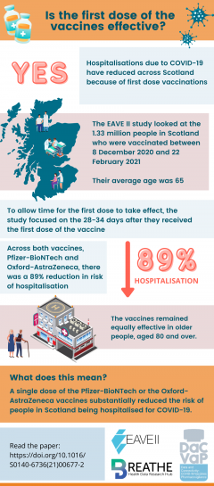 Is the first dose of the vaccines effective? Yes - Hospitalisations due to COVID-19 have reduced across Scotland because of first dose vaccinations The EAVE II study looked at the 1.33 million people in Scotland who were vaccinated between 8 December 2020 and 22 February 2021. Their average age was 65 To allow time for the first dose to take effect, the study focused on the 28-34 days after they received the first dose of the vaccine. Across both vaccines, Pfizer-BioNTech and Oxford-AstraZeneca, there was a 89% reduction in risk of hospitalisation. The vaccines remained equally effective in older people, aged 80 and over. What does this mean? A single dose of the Pfizer-BioNTech or the Oxford-AstraZeneca vaccines substantially reduced the risk of people in Scotland being hospitalised for COVID-19. Read the paper: