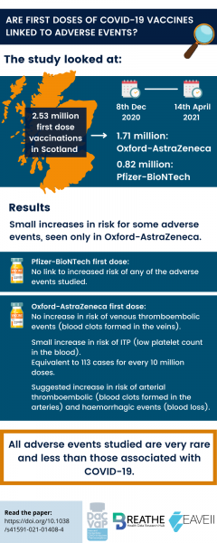Are first doses of COVID-19 vaccines linked to adverse events? The study looked at: 2.53 million first dose vaccinations in Scotland, between 8th December 2020 and 14th April 2021. 1.71 million: Oxford-AstraZeneca 0.82 million: Pfizer-BioNTech Results: Small increases in risk for some adverse events, seen only in Oxford-AstraZeneca. Pfizer-BioNTech first dose: No link to increased risk of any of the adverse events studied. Oxford-AstraZeneca first dose: No increase in risk of venous thromboembolic events (blood clots formed in the veins). Small increase in risk of ITP (low platelet count in the blood). Equivalent to 113 cases for every 10 million doses. Suggested increase in risk of arterial thromboembolic (blood clots formed in the arteries) and haemorrhagic events (blood loss). All adverse events studied are very rare and less than those associated with COVID-19.