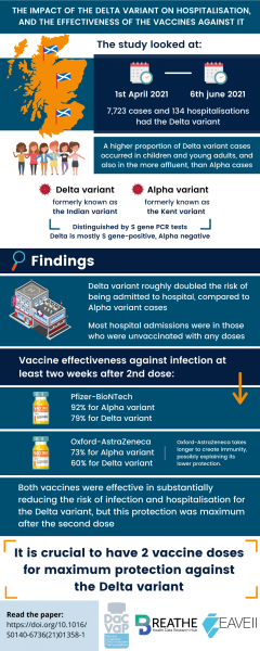 The impact of the delta variant on hospitalisation, and the effectiveness of the vaccines against it. The study looked at: 1st April 2021 – 6th June 2021. 7,723 cases and 134 hospitalisations had the Delta variant. A higher proportion of Delta variant cases occurred in children and young adults, and also in the more affluent, than Alpha cases. Delta variant – formerly known as the Indian variant. Alpha variant – formerly known as the Kent variant. Distinguished by S gene PCR tests. Delta is mostly S gene-positive, Alpha negative. Findings: Delta variant roughly doubled the risk of being admitted to hospital, compared to Alpha variant cases. Most hospital admissions were in those who were unvaccinated with any doses. Vaccine effectiveness against infection at least two weeks after 2nd dose: Pfizer-BioNTech: 92% for Alpha variant; 79% for Delta. Oxford-AstraZeneca: 73% for Alpha variant; 60% for Delta variant. Oxford-AstraZeneca takes longer to create immunity, possibly explaining its lower protection. Both vaccines were effective in substantially reducing the risk of infection and hospitalisation for the Delta variant, but this protection was maximum after the second dose. It is crucial to have 2 vaccine doses for maximum protection against the Delta variant. Read the paper: