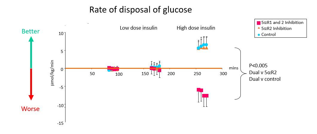 Rate of disposal of glucose graph